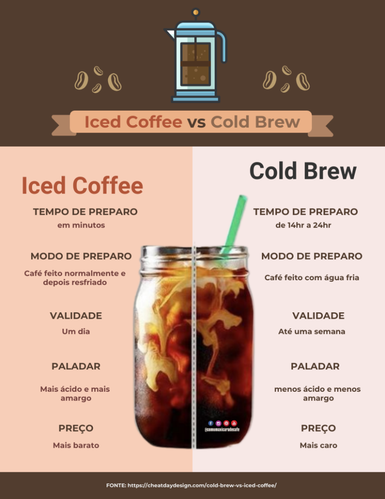 Infográfico diferenças cold brew e iced coffee